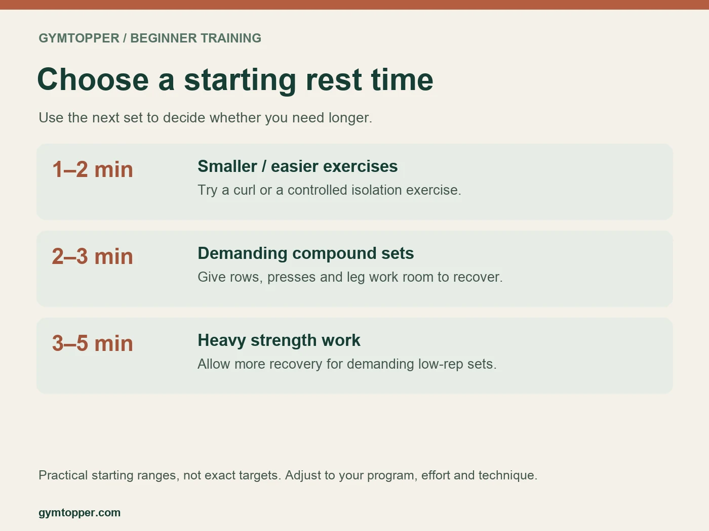 Rest between sets starting chart: 1–2 minutes for easier exercises, 2–3 for demanding compound sets and 3–5 for heavy strength work